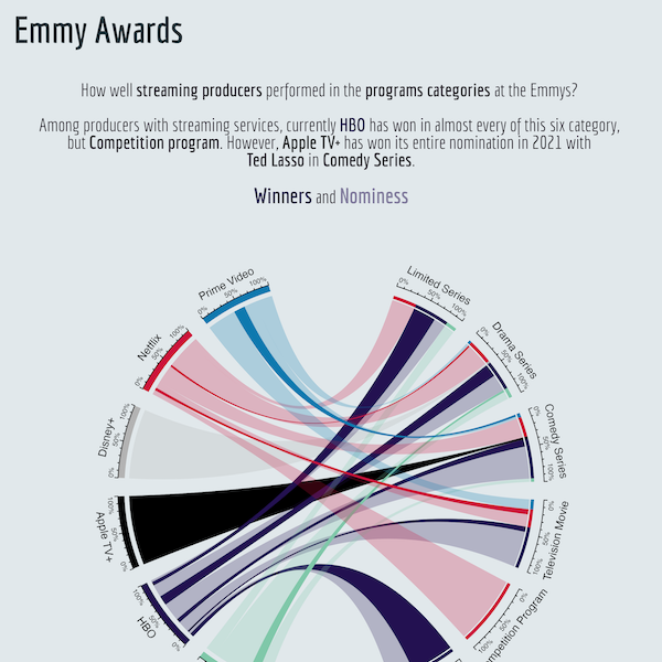 2021 Week 39 - Emmy Awards 📺
