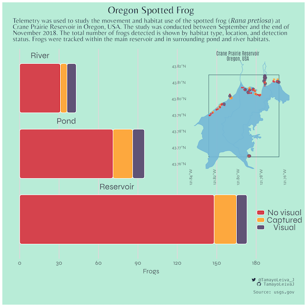 2022 Semana 31 - Oregon Spotted Frog 🐸